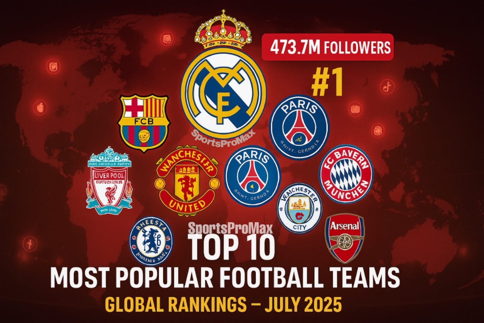 Top 10 most popular football teams 2025 chart on social media