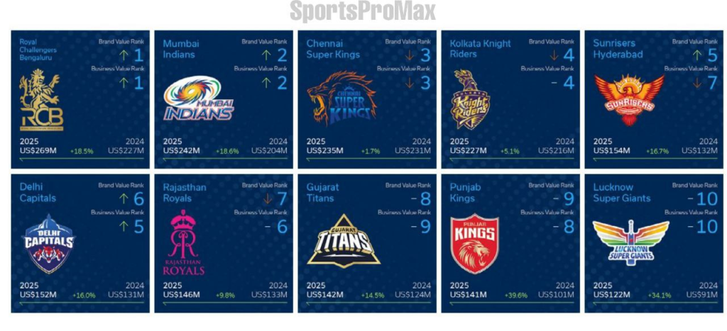 Most Valuable IPL Team 2025 Revealed! RCB Takes the Top Spot After Historic Win 16 image 48