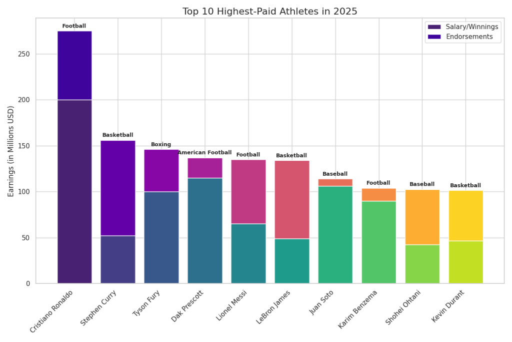 Top 10 Highest Paid Athletes in World 2025 6 image 11