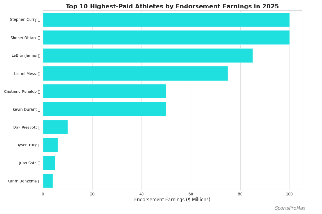 Top 10 Highest Paid Athletes in World 2025 8 image 12