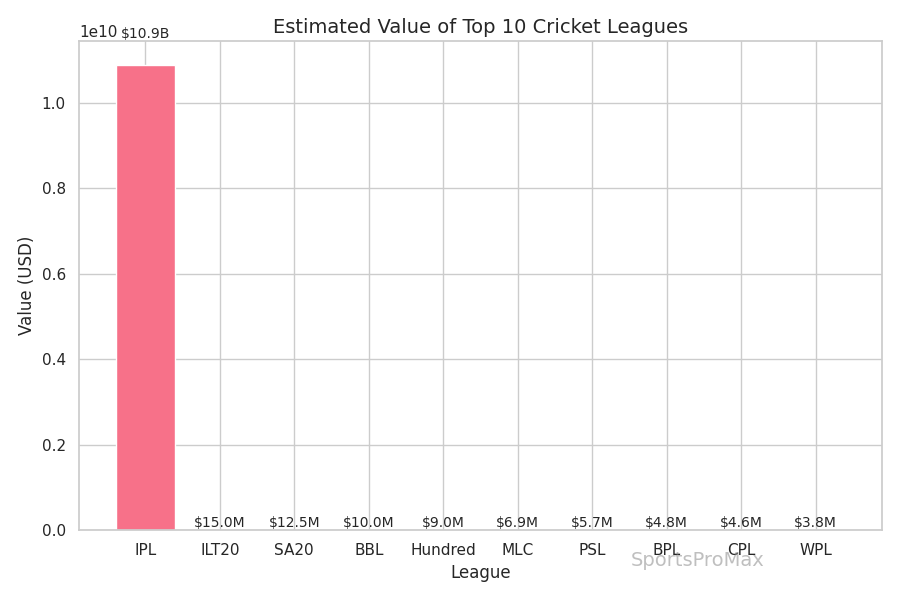 Top 10 Richest Cricket Leagues 2025: IPL, ILT20, SA20 Net Worth Revealed 6 Top 10 Richest Cricket Leagues 2025: IPL, ILT20, SA20 & Global T20 Powerhouses